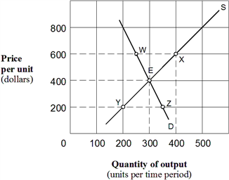 Exhibit 5-8 Supply and demand curves for good X As shown in Exhibit 5-8, the price elasticity of demand for good X between points E and Z is: