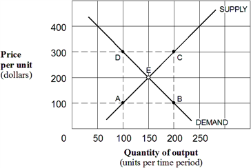 Exhibit 5-9 Supply and demand curves for good X As shown in Exhibit 5-9, the price elasticity of demand for good X between points E and B is: