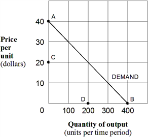<strong>Exhibit 8-1 Monopolist's demand curve At an output of 100 units, marginal revenue for a monopolist with the demand curve shown in Exhibit 8-1 would be:</strong> A) positive. B) zero. C) negative. D) infinity.