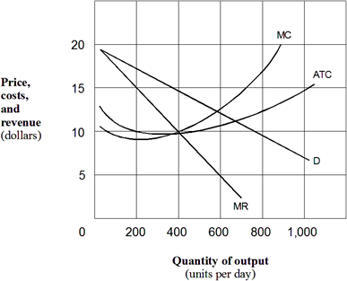 <strong>Exhibit 9-1 A monopolistic competitive firm In the long run, which of the following is true for the firm shown in Exhibit 9-1?</strong> A) The firm's demand curve shifts leftward. B) The firm's average total cost curve shifts upward. C) Neither a nor b are possible. D) Both a and b are possible.