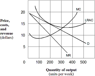 <strong>Exhibit 9-2 A monopolistic competitive firm If all firms in a monopolistic competitive industry have demand and cost curves like those shown in Exhibit 9-2, we would expect that in the long run:</strong> A) all firms will leave the industry. B) some firms will leave the industry. C) firms in the industry earn zero economic profits. D) a number of new firms will enter the industry.