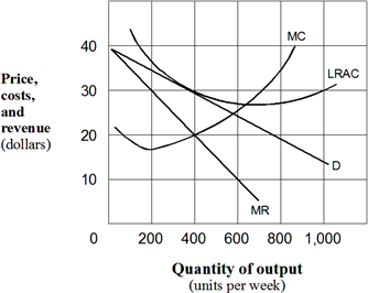 <strong>Exhibit 9-3 A monopolistic competitive firm in the long run As presented in Exhibit 9-3, the long-run profit-maximizing output for the monopolistic competitive firm is:</strong> A) zero units per week. B) 200 units per week. C) 400 units per week. D) 600 units per week. E) 800 units per week.