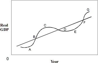 <strong>Exhibit 12-1  Business cycle   In Exhibit 12-1, point E represents:</strong> A) recession and a trough. B) peak and a trough. C) recession and a peak. D) recovery and a peak. <div style=padding-top: 35px> 