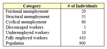 <strong>Exhibit 12-2  Unemployment categories   The unemployment rate for the economy in Exhibit 12-2 is:</strong> A) 28 percent. B) 30.5 percent. C) 31.7 percent. D) 12.8 percent. E) 21.5 percent. <div style=padding-top: 35px> 