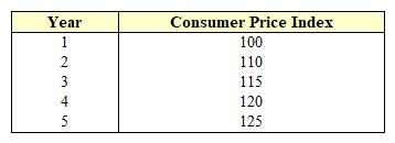 <strong>Exhibit 13-1 Consumer Price Index As shown in Exhibit 13-1, the rate of inflation for Year 2 is:</strong> A) 5 percent. B) 10 percent. C) 20 percent. D) 25 percent.