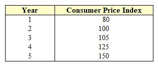 <strong>Exhibit 13-2 Consumer Price Index As shown in Exhibit 13-2, the rate of inflation for Year 5 is:</strong> A) 5 percent B) 10 percent. C) 20 percent. D) 25 percent.