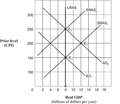 Exhibit 14A-1 Aggregate demand and supply model Based on Exhibit 14A-1, when the aggregate demand curve shifts to the position AD<sub>2</sub> and the economy is operating at point E<sub>2</sub>, the economy's position of long-run equilibrium corresponds to point: