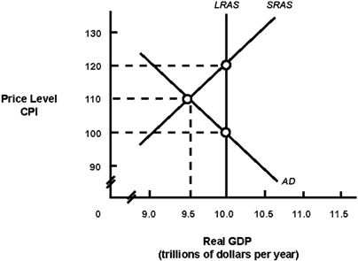 Exhibit 14A-2  Macro AD-AS Model   In Exhibit 14A-2, the short-run equilibrium depicts an economy: