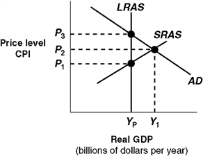 Exhibit 14A-3  Macro AD-AS Model   In Exhibit 14A-3, the self-correction argument is that in the long run competition: