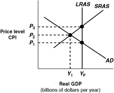 Exhibit 14A-4 Macro AD-AS Model In Exhibit 14A-4, the self-correction argument is that in the long run competition: