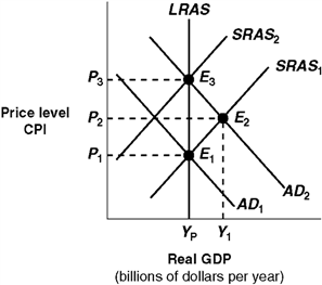 Exhibit 14A-5 Macro AD-AS Model Given the shift of the aggregate demand curve from AD<sub>1</sub> to AD<sub>2</sub> in Exhibit 14A-5, the real GDP and price level (CPI) in long-run equilibrium will be: