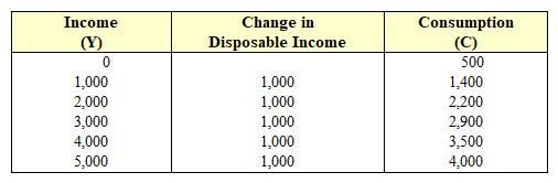 <strong>Exhibit 15-1 Disposable income and consumption data In Exhibit 15-1, when disposable income (Y) is increased from $1,000 to $2,000, the marginal propensity to consume is:</strong> A) 0.2. B) 0.6. C) 0.8. D) 1.0. E) 1.25.