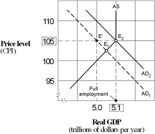 <strong>Exhibit 15-2 Aggregate demand and supply model Suppose the economy in Exhibit 15-2 is in equilibrium at point E<sub>1</sub> and the marginal propensity to consume (MPC) is 0.75. Following Keynesian economics, the federal government can move the economy to full employment at point E<sub>2</sub> by:</strong> A) decreasing government tax revenue by $100 billion. B) decreasing government tax revenue by $750 billion. C) increasing government tax revenue by $100 billion. D) increasing government tax revenue by approximately $33 billion. E) decreasing government tax revenue by approximately $33 billion.