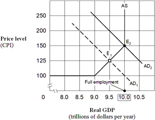 <strong>Exhibit 15-3 Aggregate demand and supply model Suppose the economy in Exhibit 15-3 is in equilibrium at point E<sub>1</sub> and the marginal propensity to consume (MPC) is 0.80. Following Keynesian economics, to restore full employment, the government should increase its spending by:</strong> A) $200 billion. B) $250 billion. C) $500 billion. D) $1 trillion.