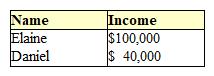 <strong>Exhibit 16-1 Income for two persons In Exhibit 16-1, if the income tax system is proportional, then:</strong> A) Elaine and Daniel will face the same tax rate and will have tax bills the same size. B) Elaine and Daniel will face the same tax rate but Elaine's tax bill will be larger. C) Elaine will face a higher tax rate and will have a larger tax bill than Daniel. D) Elaine will face a lower tax rate and will have a smaller tax bill than Daniel. E) Elaine will face a lower tax rate but will have a larger tax bill than Daniel.