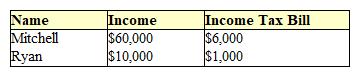 <strong>Exhibit 16-2 Income and taxes for two persons In Exhibit 16-2, we can tell that the tax shown here is:</strong> A) a poll tax. B) proportional. C) progressive. D) equitable. E) regressive.