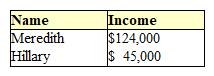 <strong>Exhibit 16-3 Income for two persons In Exhibit 16-3, if the income tax system is currently proportional, we know that:</strong> A) Meredith would probably prefer a progressive income tax system while Hillary would probably prefer a regressive income tax system. B) Meredith and Hillary would both probably prefer a regressive income tax system. C) Meredith and Hillary would both probably prefer a progressive income tax system. D) Meredith would probably prefer a regressive income tax system while Hillary would probably prefer a progressive income tax system. E) Meredith would probably prefer a progressive income tax system while Hillary would probably prefer a head tax.