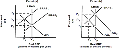 <strong>Exhibit 20A-1 Policy Alternatives Assume that the economy depicted in Panel (b) of Exhibit 20A-1 is in short-run equilibrium where AD<sub>1</sub> equals SRAS<sub>1</sub>. Keynesian theory argues:</strong> A) nominal wages will fall as long as employment remains above the natural level of unemployment. B) lower wages will result in a shift from SRAS<sub>1</sub> to SRAS<sub>2</sub>. C) long-run equilibrium will be established at Y<sub>p</sub> and P<sub>1</sub>. D) government intervention must shift AD<sub>1</sub> rightward to AD<sub>2</sub>.