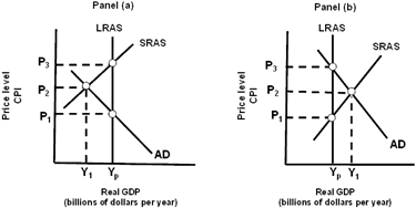 <strong>Exhibit 20A-2 Macro AD/AS Models In Panel (a) of Exhibit 20A-2, an expansionary Keynesian government stabilization policy designed to move the economy from Y<sub>1</sub> to Y<sub>p</sub> would shift the:</strong> A) aggregate demand curve (AD)to the left. B) aggregate demand curve (AD) to the right. C) SRAS rightward. D) LRAS rightward.