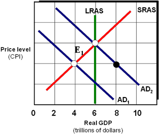 <strong>Exhibit 20A-3 Macro AD/AS Model As shown in Exhibit 20A-3, assume the marginal propensity to consume MPC equals 0.80. Using discretionary fiscal policy, federal government spending should be ____ in order to restore the economy from E<sub>1</sub> to full employment.</strong> A) increased by $2 trillion B) decreased by $2 trillion C) decreased by $.40 trillion D) increased by $.40 trillion E) increased by $.80 trillion