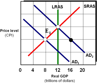 <strong>Exhibit 20A-4 Macro AD/AS Model As shown in Exhibit 20A-4, assume the marginal propensity to consume MPC equals 0.75. Using discretionary fiscal policy, federal government spending should be ____ in order to restore the economy from E<sub>1</sub> to full employment.</strong> A) increased by $.25 trillion B) decreased by $.25 trillion C) decreased by $2 trillion D) increased by $2 trillion E) increased by $1 trillion