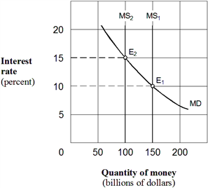 Exhibit 20-1 Money market demand and supply curves Beginning from an equilibrium at E<sub>1</sub> in Exhibit 20-1, a decrease in the money supply from $150 billion to $100 billion causes people to:
