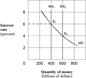 Exhibit 20-2 Money market demand and supply curves As shown in Exhibit 20-2, assume the money supply curve shifts rightward from MS<sub>1</sub> to MS<sub>2</sub> and the economy is operating along the intermediate segment of the aggregate supply curve. The result will be a: