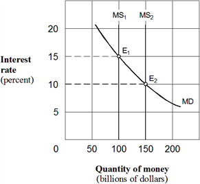 Exhibit 20-3 Money market demand and supply curves In Exhibit 20-3, assume an equilibrium at E<sub>2</sub> with the money supply at $100 billion and the interest rate at 15 percent. The Fed uses its policy tools to move the economy to a new equilibrium at E<sub>1</sub> with a money supply of 150 billion and an interest rate of 10 percent. As part of the adjustment to the new equilibrium, we would expect the: