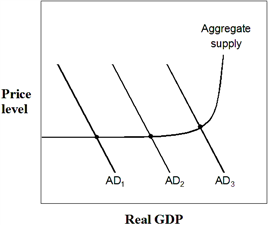 Exhibit 20-4 Aggregate demand and supply model In Exhibit 20-4, which one of the following actions could the Fed use to shift the AD curve from AD<sub>3</sub> to AD<sub>2</sub>?