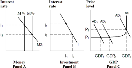 Exhibit 20-5 Money, Investment and product markets In Exhibit 20-5, when the money supply increases from MS<sub>1</sub> to MS<sub>2</sub>, the equilibrium interest rate:
