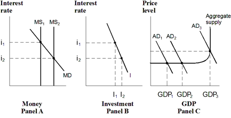 Exhibit 20-6 Money, investment and product markets In Exhibit 20-6, if the Fed believes the economy is at AD<sub>3</sub>, how might it engineer a decline in the price level?