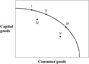 Exhibit 23-1 Nation of Padia Exhibit 23-1 shows the production possibility curve of the nation of Padia. Based only on this information, the point which would produce the highest rate of growth would be: