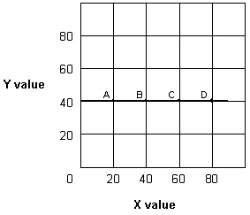 <strong>Exhibit 1A-4 Straight line In Exhibit 1A-4, as X increases along the horizontal axis, corresponding to points A-D on the line, the Y value remains unchanged at 40 units. The relationship between the X and Y variables is:</strong> A) direct. B) inverse. C) independent. D) undefined.