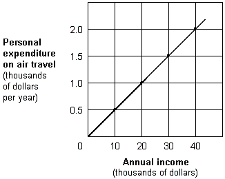<strong>Exhibit 1A-7 Straight line relationship Using the relationship shown in Exhibit 1A-7, suppose the price of air travel increases. How would you revise the graph to show this change?</strong> A) Draw a new point on the graph upward and to the left. B) Draw a new point on the graph downward and to the right. C) Draw a new line on the graph. D) Change the current line so that its slope is flatter.
