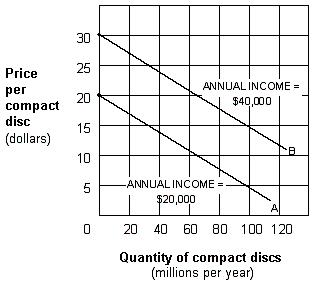<strong>Exhibit 1A-10 Multi-curve graph Exhibit 1A-10 represents a three-variable relationship. As the annual income of consumers rises from $20,000 (line A) to $40,000 (line B), the result is a:</strong> A) rightward movement along each curve. B) leftward movement along each curve. C) leftward shift from curve B to curve A. D) rightward shift from curve A to curve B.