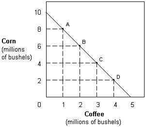 <strong>Exhibit 2-2 Production possibilities curve In Exhibit 2-2, the opportunity cost of coffee when moving from A to B is:</strong> A) the same as moving from A to C. B) the same as moving from A to D. C) the same as moving from B to D. D) the same as moving from B to C.
