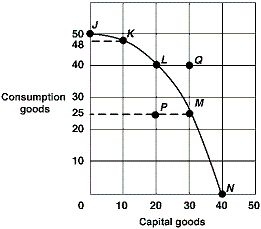 <strong>Exhibit 2-15 Production possibilities curve In Exhibit 2-15, if the economy moves from point L to point M, the opportunity cost of producing 10 more capital goods is:</strong> A) 40 fewer consumption goods because at point L, 20 capital goods and 40 consumption goods are produced. B) 25 fewer consumption goods because at point M 30 capital goods and 25 consumption goods are produced. C) 15 fewer consumption goods because to go from 20 capital goods to 30 capital goods, the economy must go from 40 consumption goods to 25 consumption goods. D) 15 more consumption goods because to go from 30 capital goods to 20 capital goods, the economy must go from 25 consumption goods to 40 consumption goods.
