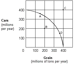 <strong>Exhibit 2-7 Production possibilities curve For the economy shown in Exhibit 2-7 to operate at point C, it must:</strong> A) be willing to lower the price of grain. B) use its given resources more efficiently than it would at point A. C) experience resource unemployment. D) experience an increase in its resources and/or an improvement in its technology.