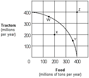<strong>Exhibit 2-9 Production possibilities curve Which of the following moves from one point to another in Exhibit 2-9 would represent an increase in economic efficiency?</strong> A) Z to W. B) W to Y. C) W to X. D) X to Y.