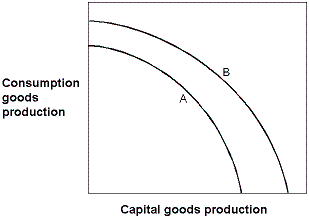 <strong>Exhibit 2-11 Production possibilities curves In Exhibit 2-11, which of the following could have caused the production possibilities curve to shift from the one labeled B to the one labeled A?</strong> A) A major natural disaster. B) An increase in resources. C) An advance in technology. D) A decrease in unemployment.