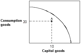 <strong>Exhibit 2-12 Production possibilities curve In Exhibit 2-12, suppose an economy with the given production possibilities curve is currently located at point A in the figure. Which of the following statements is false ?</strong> A) This economy could produce more of both capital and consumption goods. B) This economy is experiencing full employment. C) This economy could produce more capital goods while holding fixed the number of consumption goods produced. D) This economy could produce more consumption goods while holding fixed the number of capital goods produced.