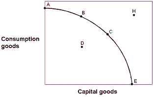 <strong>Exhibit 2-13 Production possibilities curve In Exhibit 2-13, in terms of efficiency:</strong> A) point A is preferred to point B. B) point A is preferred to point E. C) point A is preferred to point D. D) point B is preferred to point A.