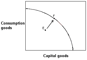 <strong>Exhibit 2-14 Production possibilities curve In Exhibit 2-14, which of the following explains this economy's movement from point E to point F?</strong> A) The rate of unemployment in this economy would have increased. B) Consumption goods production has increased, but capital goods production has decreased. C) The economy has decreased unemployment, but some degree of unemployment still exists D) The economy has achieved full employment.