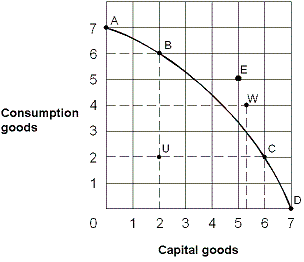 <strong>Exhibit 2-16 Production possibilities curve From the information in Exhibit 2-16, which of the following points on the production possibilities curve are attainable with the resources and technology currently available?</strong> A) A, B, C, E B) A, B, C, D, W C) E, U, W D) A, B, C, D, U