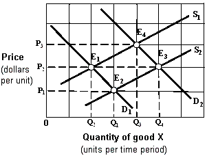 <strong>Exhibit 4-2 Supply and demand curves In Exhibit 4-2, a decrease in quantity demanded would cause a movement from which equilibrium point to another, other things being equal?</strong> A) E<sub>1</sub> to E<sub>2</sub>. B) E<sub>1</sub> to E<sub>3</sub>. C) E<sub>4</sub> to E<sub>1</sub>. D) E<sub>3</sub> to E<sub>4</sub>.