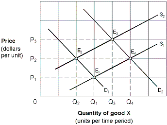 <strong>Exhibit 4-3 Supply and demand curves In Exhibit 4-3, an increase in demand would cause a movement from which equilibrium point to another, other things being equal?</strong> A) E<sub>1</sub> to E<sub>2</sub>. B) E<sub>1</sub> to E<sub>3</sub>. C) E<sub>4</sub> to E<sub>1</sub>. D) E<sub>1</sub> to E<sub>4</sub>.