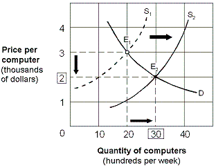 <strong>Exhibit 4-5 Supply and demand curves for computers Which of the following changes could cause the computer market to change as shown in Exhibit 4-5?</strong> A) Lower costs for computer chips and motherboards. B) The failure of several computer manufacturers. C) Higher prices for computer software. D) More features and greater ease of use.