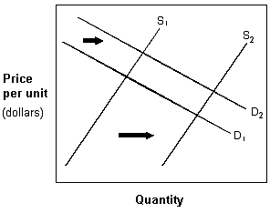 <strong>Exhibit 4-6 Demand and supply curves If the market demand and supply curves shift as given in Exhibit 4-6, the resulting new equilibrium will show a(n):</strong> A) increase in market price and a decrease in the quantity exchanged. B) decrease in market price and a decrease in the quantity exchanged. C) increase in market price and an increase in the quantity exchanged. D) decrease in market price and an increase in the quantity exchanged.