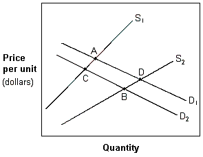 <strong>Exhibit 4-8 Demand and supply curves In Exhibit 4-8, a movement from A to D is best described as a(n):</strong> A) increase in the quantity demanded and an increase in supply. B) increase in supply and demand. C) increase in both the quantity demanded and supplied. D) increase in the quantity supplied and in the demand.