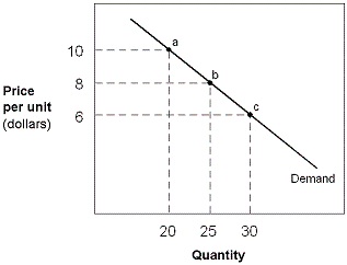 <strong>Exhibit 5-1 Demand curve If demand price elasticity is 2, consumers would:</strong> A) buy twice as much of the product in response to a 10 percent decrease in prie. B) require a 2 percent drop in price to increase their purchases by 1 percent. C) buy 2 percent more of the product in response to a 1 percent decrease in price. D) buy twice as much of the product in response to a 1 percent decrease in price.